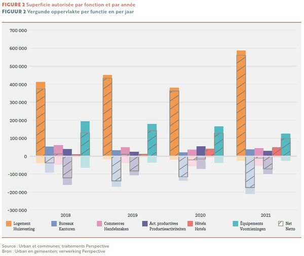 Superficie autorisée par fonction et par année