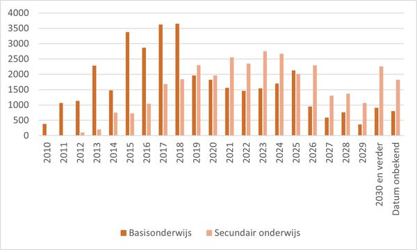 Tijdschema voor de creatie van plaatsen